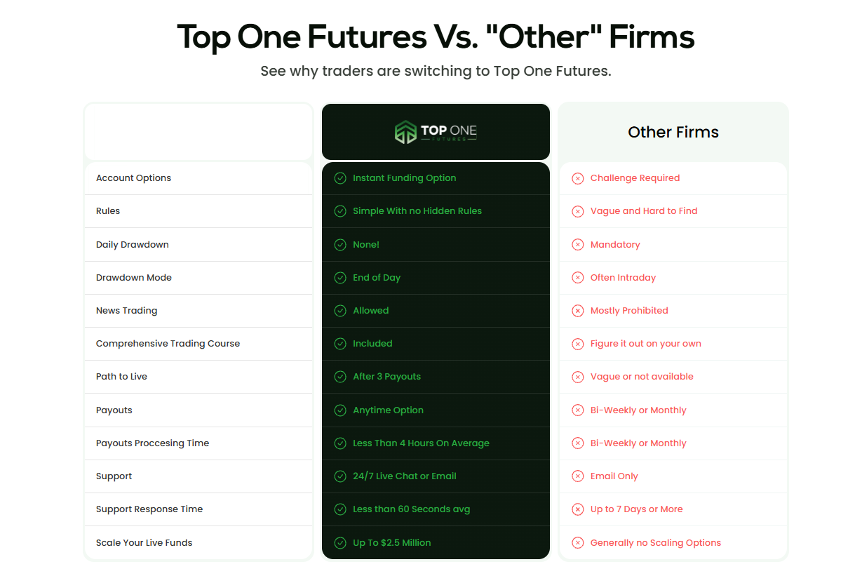 The user-friendly trading dashboard of Toponefutures showing charts and order options.